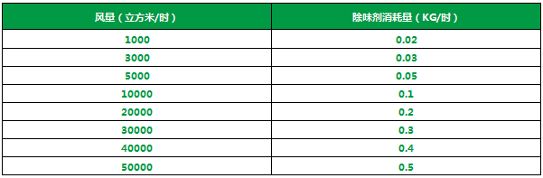 化工行業<a href='/' style='color: blue;' target='_blank'>廢氣除臭劑</a>加入噴淋塔應用及產品用量說明.png